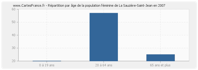 Répartition par âge de la population féminine de La Sauzière-Saint-Jean en 2007